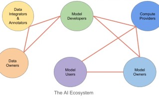 Coinbase：AI 区块链的投资与创业机会