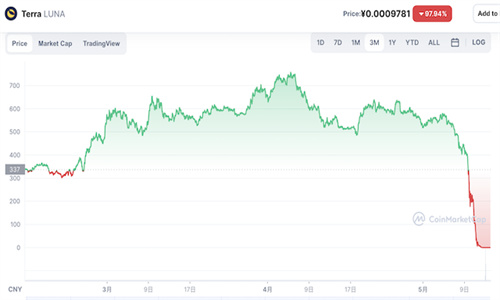 Luna币未来价值预测 Luna币历史走势分析-第2张图片-易算准