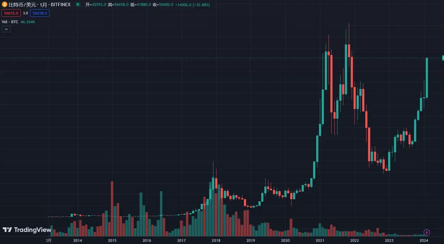 比特币一路上涨至5.7万美元，链上聪明钱都买了哪些山寨币？-第1张图片-易算准