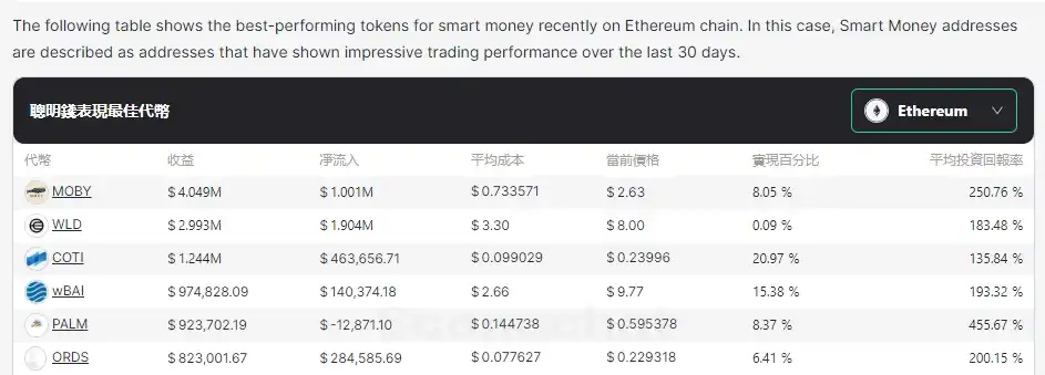 比特币一路上涨至5.7万美元，链上聪明钱都买了哪些山寨币？-第2张图片-易算准