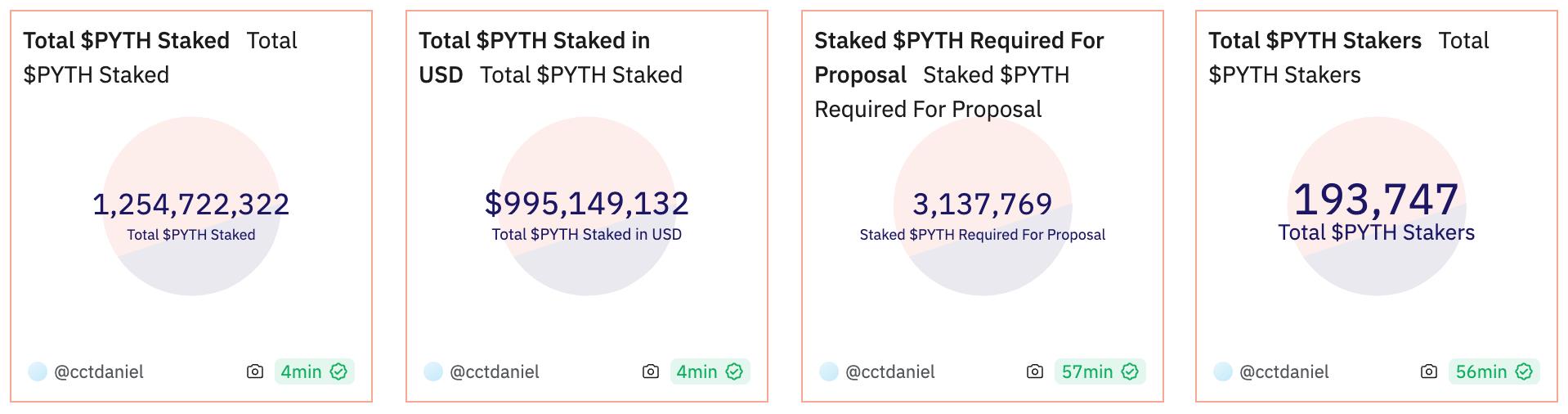 Pyth单日飙升40%！Pyth Network总质押价值逼近10亿美元-第2张图片-易算准