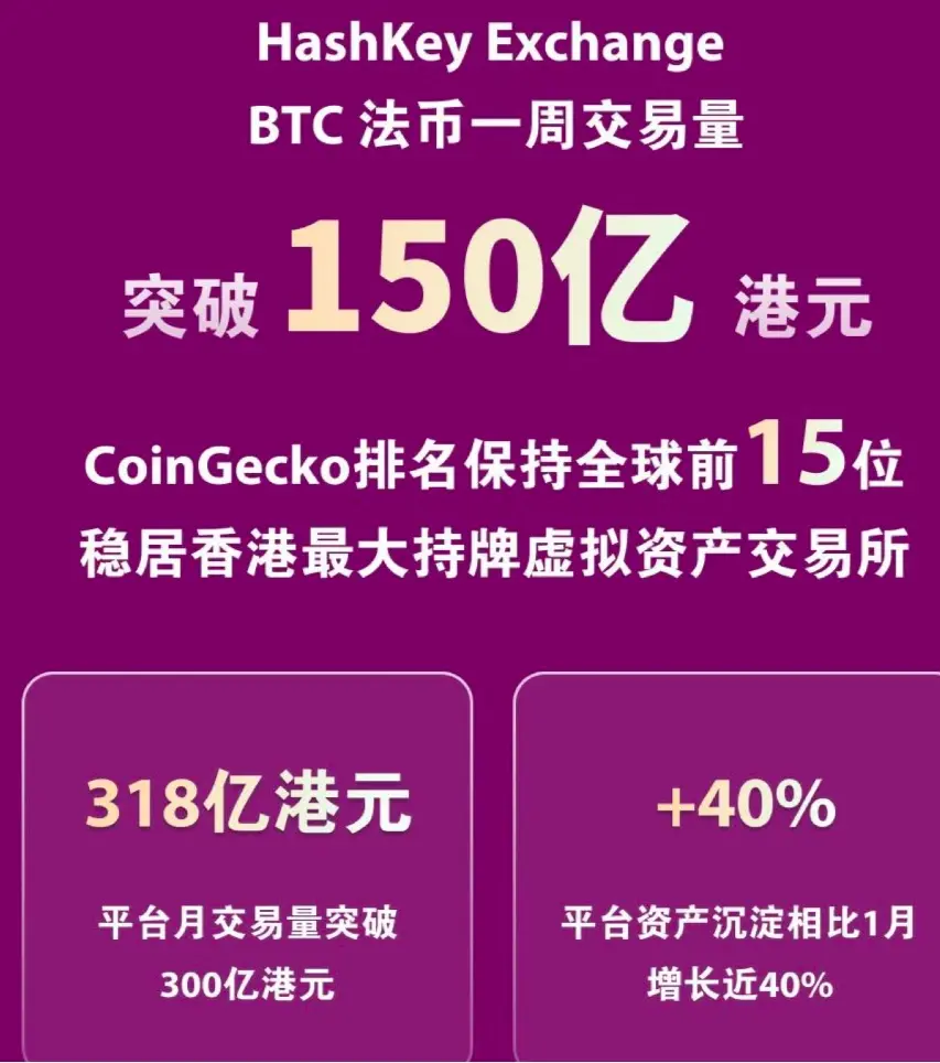 HashKey Exchange 2月观察：用户 BTC 平均持仓浮盈超 40%，BRC20 引高净值人群关注-第1张图片-易算准