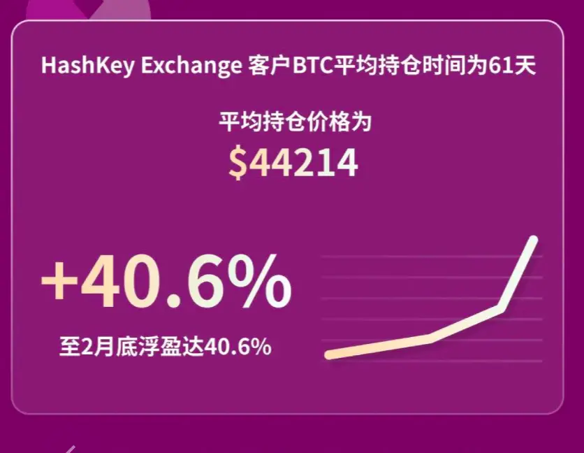 HashKey Exchange 2月观察：用户 BTC 平均持仓浮盈超 40%，BRC20 引高净值人群关注-第2张图片-易算准