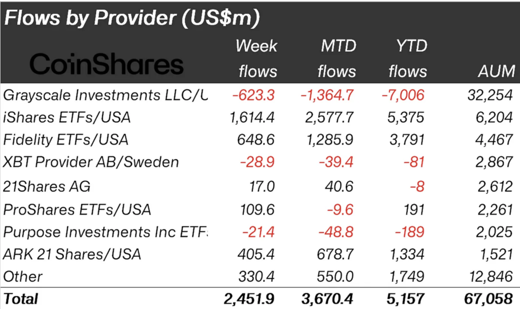 CoinShares：数字资产投资产品仍持续净流入！比特币仍主导市场-第2张图片-易算准