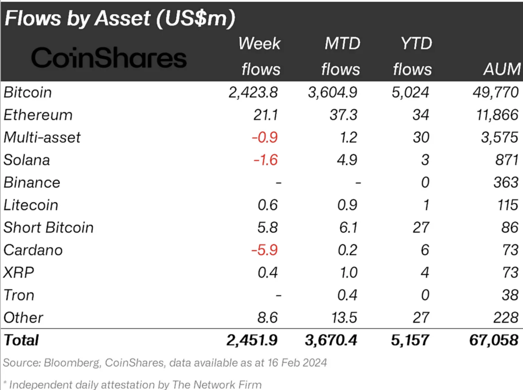 CoinShares：数字资产投资产品仍持续净流入！比特币仍主导市场-第3张图片-易算准