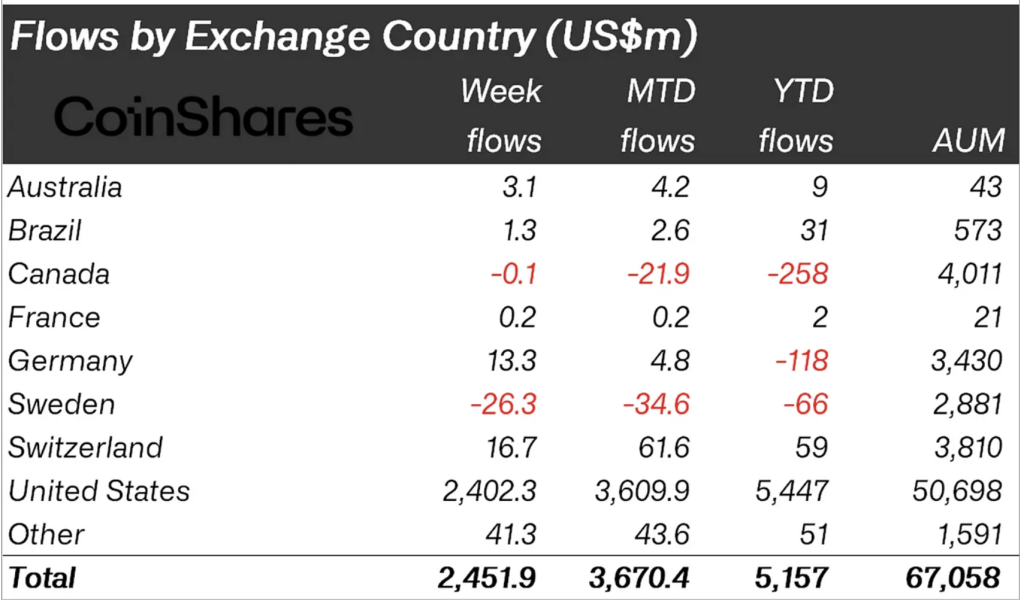 CoinShares：数字资产投资产品仍持续净流入！比特币仍主导市场-第4张图片-易算准