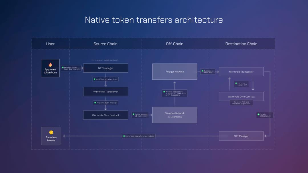 解析Wormhole NTT：适用于任何Token的开放框架-第2张图片-易算准