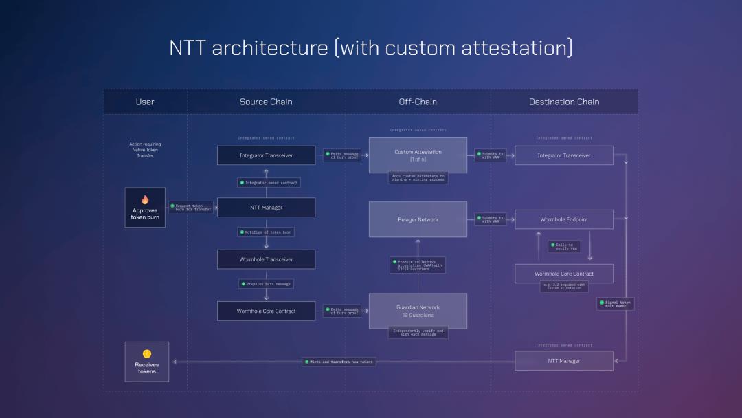 解析Wormhole NTT：适用于任何Token的开放框架-第3张图片-易算准