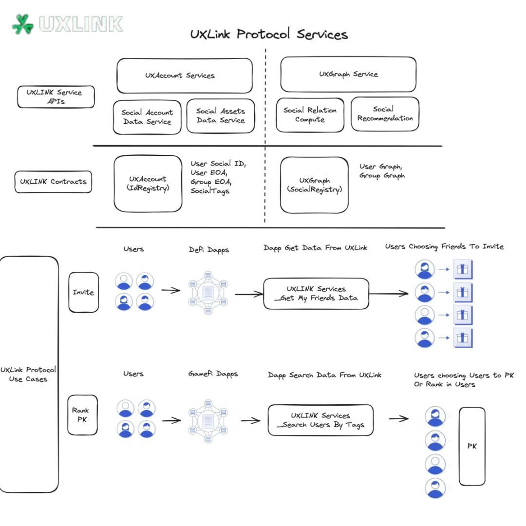 基于真实世界的社交协议 RWS Protocol：Web3社交基础设施UXLINK为行业发展和大规模应用提供解决方案-第1张图片-易算准